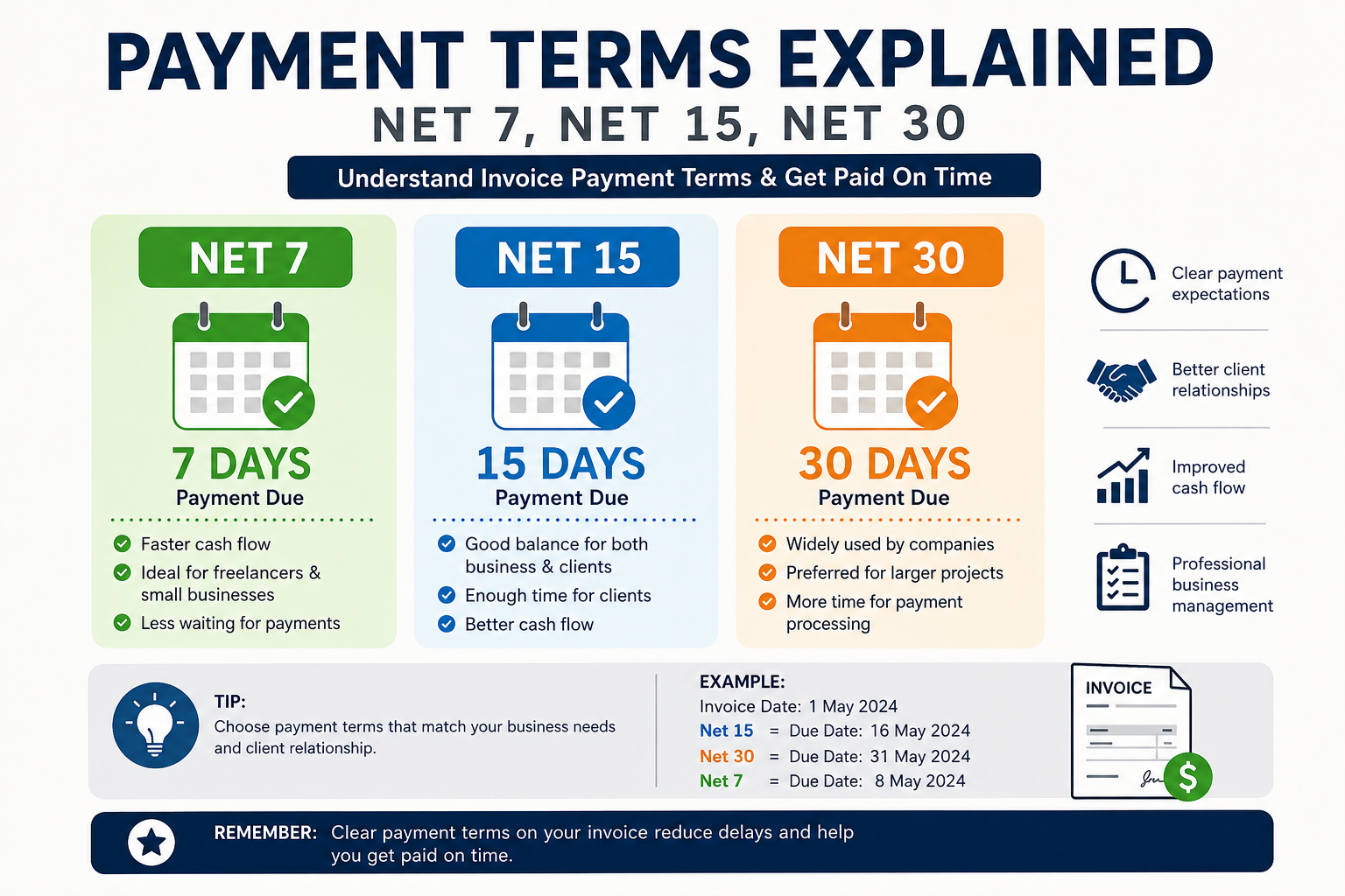 Payment Terms Explained (Net 7, Net 15, Net 30)